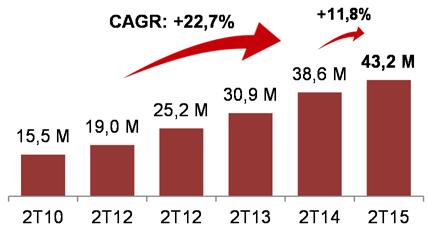 2T15 MULT3 5.2 Receita de Estacionamento Receita de estacionamento chega a R$43,2 milhões, maior em 11,8% O resultado de estacionamento cresceu 11,8% no 2T15, alcançando R$43,2 milhões.