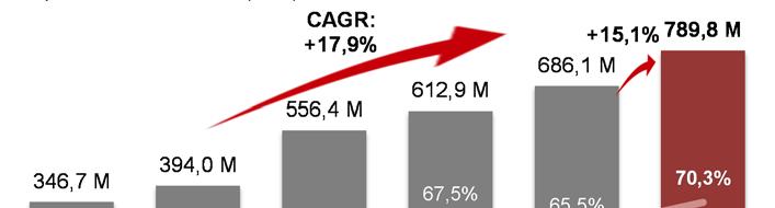 2T15 MULT3 9. Resultados Financeiros 9.1 EBITDA Margem EBITDA Consolidado aumentou 332 p.b.