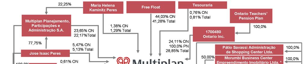 2T15 MULT3 13. Estrutura Societária A estrutura societária da Multiplan, em, está descrita no gráfico abaixo. De um total de 189.997.