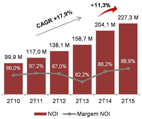 LUCRO LÍQUIDO ATINGE R$96 MILHÕES E FFO MARCA R$138 MILHÕES NO 2T15 Desempenho resiliente no segundo trimestre, apesar do fra gil ambiente econo mico, conduzido por fortes me tricas operacionais, que