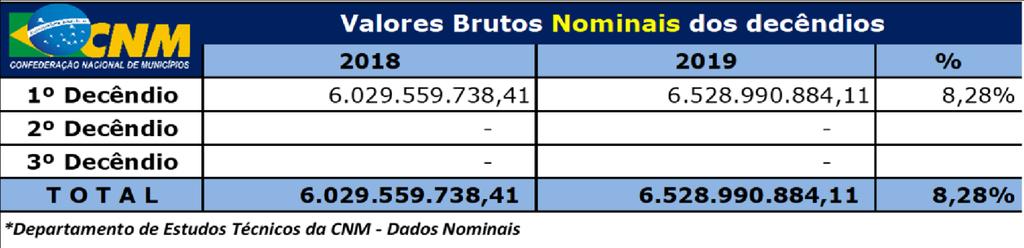 Estudos Técnicos/CNM 1 maio FPM - 1º decêndio de maio de 2019 Será creditado na próxima sexta-feira, 10 de maio, nas contas das prefeituras brasileiras, o repasse do Fundo de Participação dos