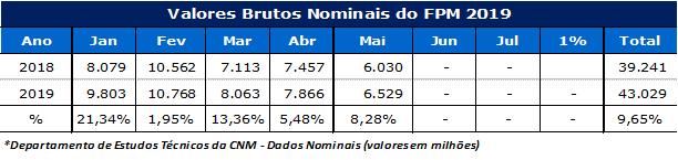 do Rio Grande do Sul. A título de exemplo de como funciona os coeficientes e seus valores, um Município 0,6 do estado do AM receberá o valor bruto de R$ 463.