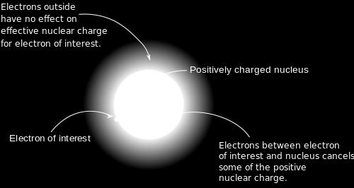 Carga nuclear efetiva Elétrons externos não exercem efeito algum sobre a carga nuclear efetiva dos elétrons internos Núcleo carregado positivamente Elétron(s) de interesse