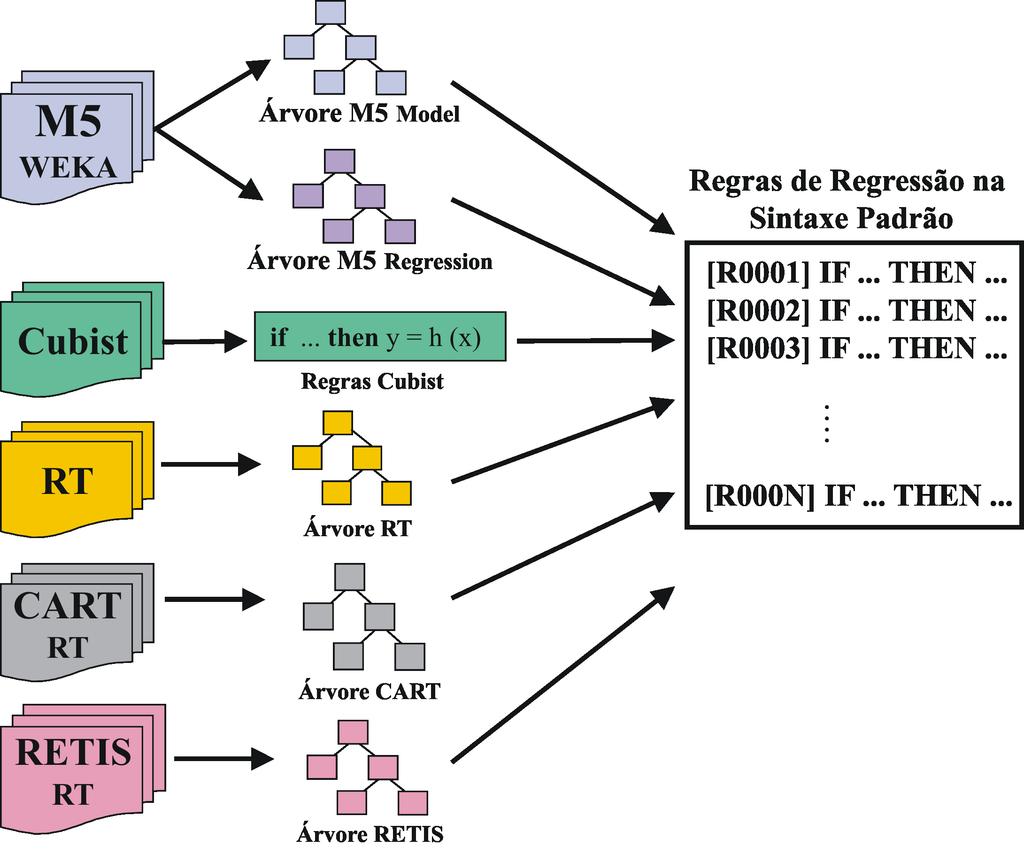 Algoritmo Cubist M5 WEKA RT RETIS RT CART RT Forma de Representação Conjunto de regras de regressão Model Tree ou Regression Tree Regression Tree com desvios-padrões Model Tree Regression Tree com