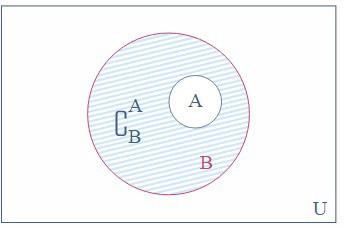 B) Conjunto universo U = Z Agora, se o conjunto universo no nosso contexto for Z (números inteiros): A C = Z A = {, 3, 2, 1, 1, 3, 5, 7, 9 } Complemento Relativo Se A e B são conjuntos, então o