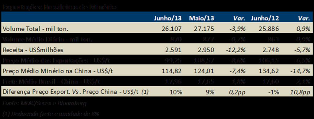 Nestes mesmos períodos, o preço médio do minério negociado na China teve queda de 9,8%.