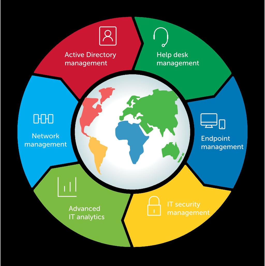 A suite de soluções ManageEngine Gerenciamento de Active Directory Active Directory Exchange Server Self-service portal Office 365 SharePoint Gerenciamento de Operações de TI