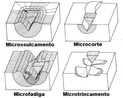 23 entalhe. Durante o microssulcamento, entretanto, perda de material pode ocorrer devido à ação sucessiva ou simultânea de partículas abrasivas.