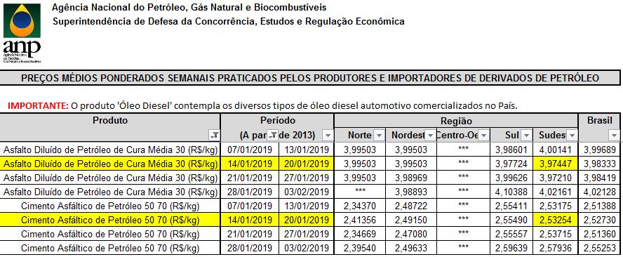 RR-1C Cimento Asfáltico de Petróleo 50 70 R$ 2,53254 R$ 0,80898 Consulta dos preços produtores realizada em