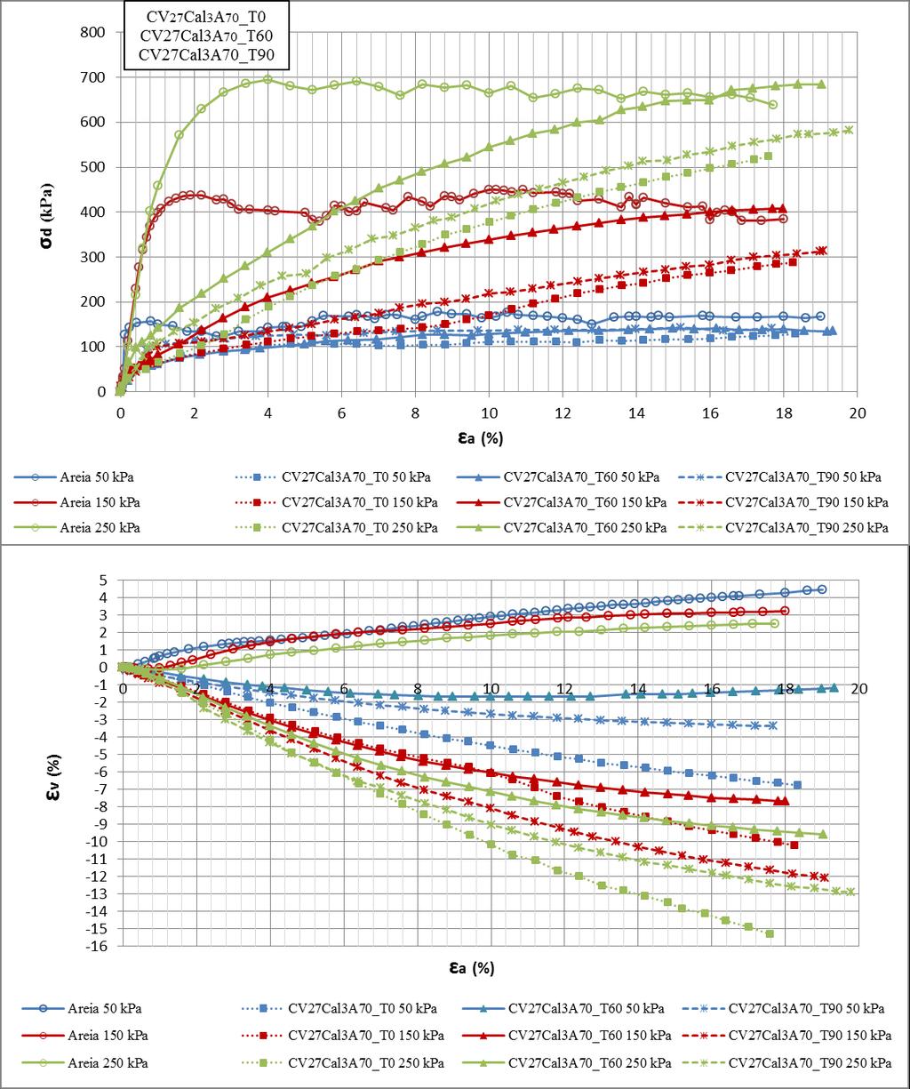 137 Figura 4.22 Curvas tensão desviadora e deformação volumétrica versus deformação axial das amostras A 100 e mistura CV 27Cal 3A 70 nos tempos de cura de 0, 60 e 90 dias, em ensaios triaxiais.