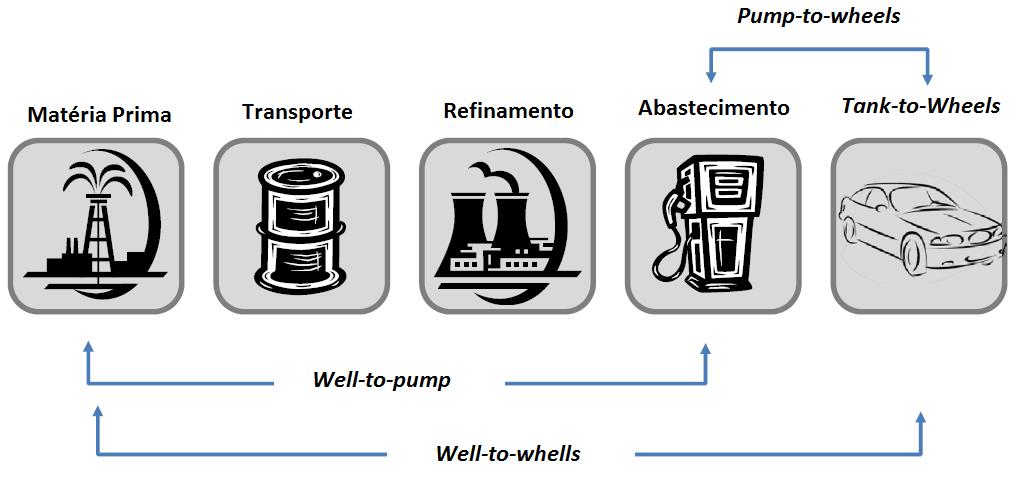 14 2 SISTEMAS DE RECARGA Um ponto relevante na inserção dos veículos elétricos como meio de transporte de massa, é a estimativa da eficiência energética dos sub-processos da cadeia well-to-wheel