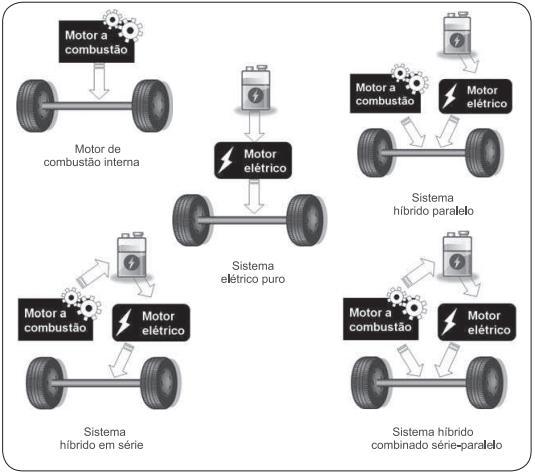 17 Figura 3.1 Representação dos tipos de sistemas de tração instalados em um veículo. Fonte: Adaptado de HAUCH; CASTRO (2010).