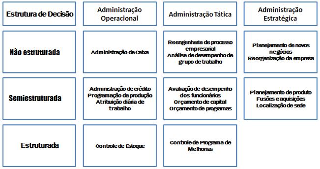 Figura 1 Exemplos de decisões de acordo com os níveis organizacionais e tipos de decisão. Fonte: Adaptado de O Brien (2002).