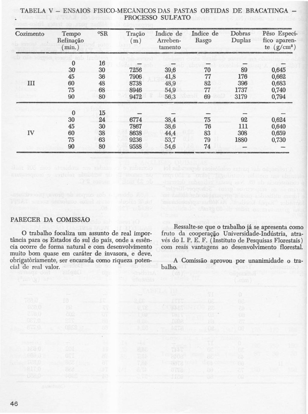 TABELA V - ENSAOS FSCO-MECANCOS DAS PASTAS OBTDAS DE BRACATNGA PROCESSO SULFATO Cozimento Tempo SR Tração Índice de lndice de Dobras Pêso Especi- Refinação (m) Arreben- Rasgo Duplas fico aparen- (min.