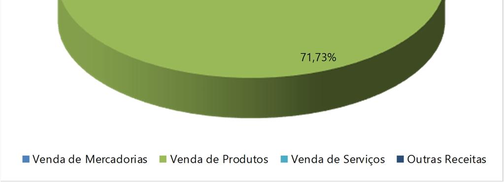 As vendas de produtos são a maior fonte de receitas da Recuperanda, representando 71,73% do acumulado de