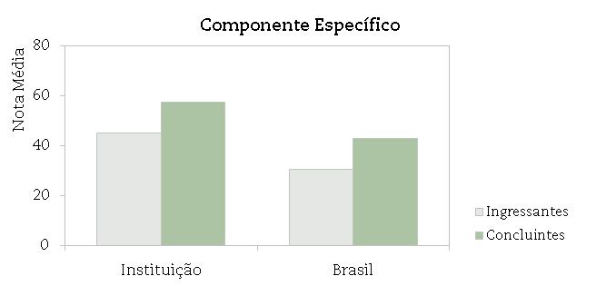 A seguir encontra-se um gráfico em que se compara o desempenho do curso nessa instituição com o desempenho da área, levando em conta a totalidade de estudantes da área no Brasil.