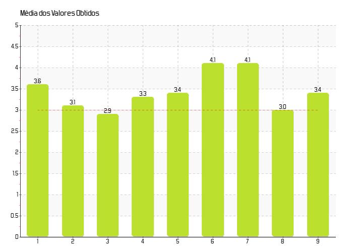 5º semestre curriculares do 5º semestre do Mestrado Integrado em Arquitetura e Urbanismo da esgallaecia apresentam uma avaliação médiaalta, com média global de 3,98 e desvio padrão de 0,20.