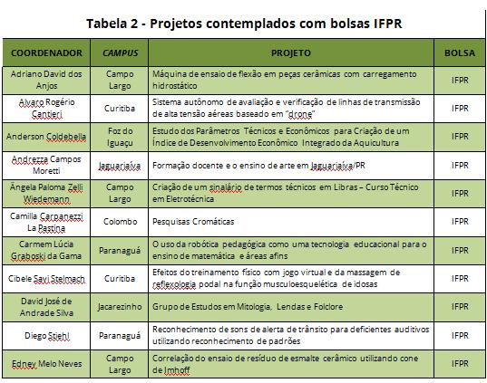 BOLETIM INTERNO Nº 54 FEVEREIRO DE 2016 PÁGINA 152 EDITAL PROEPI Nº 016/2015 PIBIC RESULTADO FINAL RETIFICADO A Pró-Reitoria de Extensão, Pesquisa e Inovação do Instituto Federal do Paraná