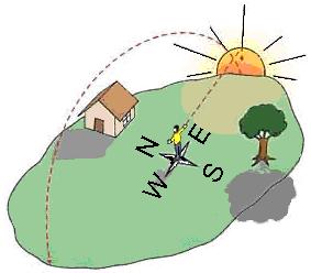 Orientação, a partir do Sol (movimento aparente) Obs 1.