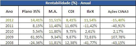 Rentabilidade Mensal A rentabilidade do pla- sempenho positivo da variação positiva de 109,07% a.m. nesse no no mês de dezem- Renda Variável e dos 15,02% a.