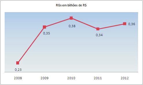 Dezembro/2012) Evolução