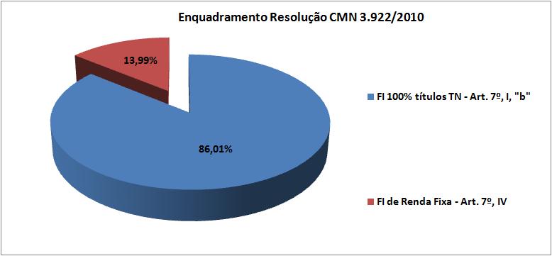 9 Gráfico da Rentabilidade da Carteira e Meta Atuarial (IPCA+6%) = 11,84%: