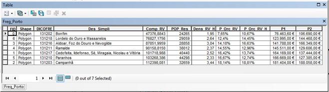 Figura 13 - Tabela de atributos que deu origem à produção cartográfica Comp_RV Comprimento da rede viária (m) POP_Res População residente