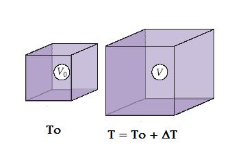 área A também se dilata e contrai com a variação da temperatura, no entanto, experimentalmente, verifica-se que: A = Ao β T A = Ao 1 + β T Onde é o coeficiente de dilatação superficial do material