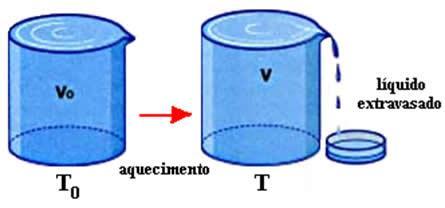 Dilatação de líquidos Fonte:https://www.resumoescolar.com.br V ap = Vo ap γ ap T Os líquidos dilatam muito mais do que os recipientes sólidos que os contém.