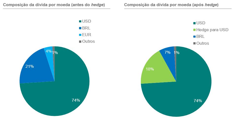 O prazo médio da dívida aumentou ligeiramente para 8,1 anos em 30 de junho de 2017, se comparado aos 8,0 anos em 31 de março de 2017.