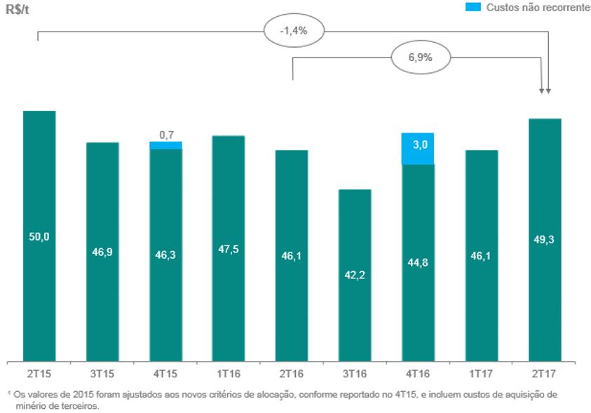 Evolução do custo caixa C1¹ por tonelada em BRL DESPESAS As despesas com minério de ferro, excluindo depreciação, foram de US$ 157 milhões no 2T17, ficando 185% acima dos US$ 55 milhões registrados