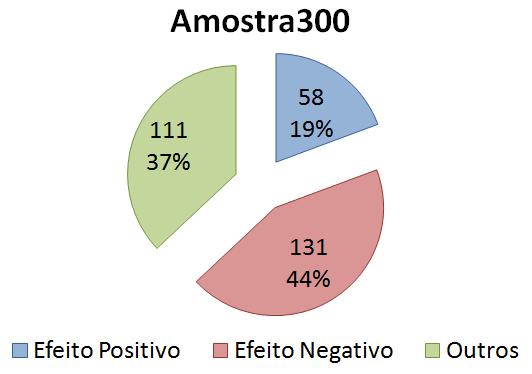110 Figura 45 Distribuição da Amostra300 por cada classe. Figura 46 Acurácia na Amostra300: Remoção de Ruído versus Balanceamento.