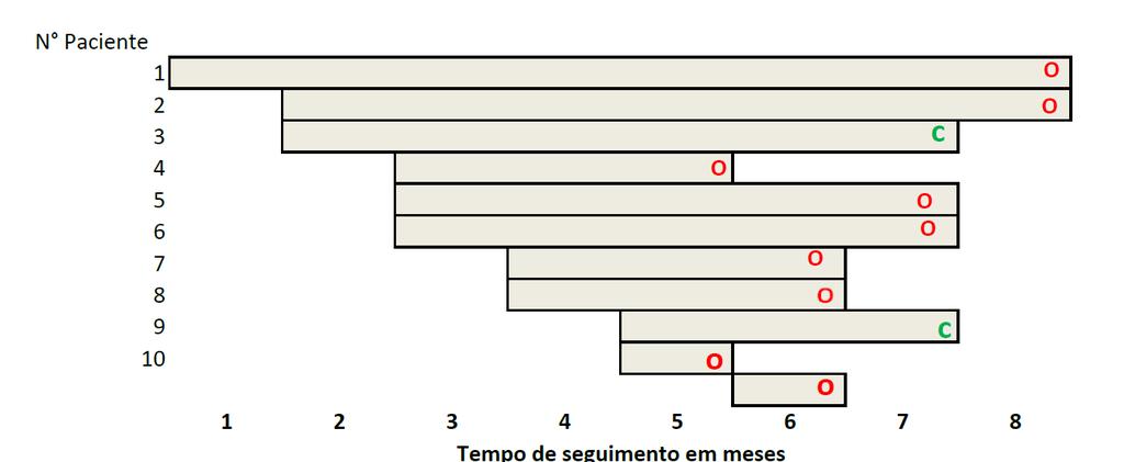 Descrição do momento de entrada no estudo,