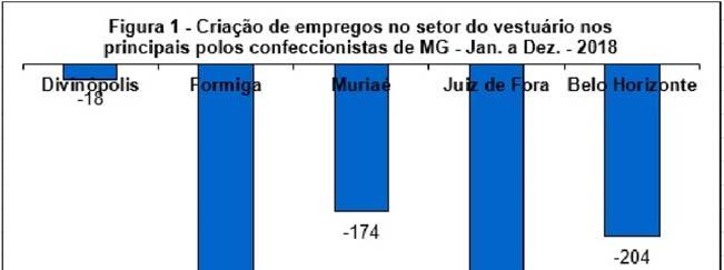 Divinópolis, 26 de fevereiro de 2019 MONITORAMENTO SÓCIOECONÔMICO DO SETOR DO VESTUÁRIO NO MUNICÍPIO DE DIVINÓPOLIS O monitoramento do desempenho do setor do vestuário da cidade de Divinópolis está