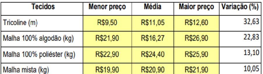 Tabela 3 Evolução dos preços médios de insumos