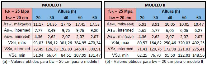 Observa-se nos resultados apresentados no gráfico 2 que, além das diferenças oriundas das próprias expressões de cada modelo, no presente estudo, os resultados obtidos também refletem as