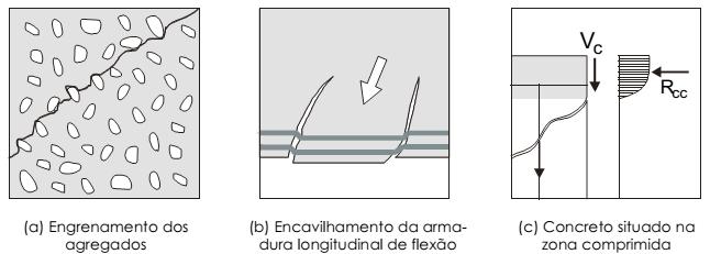 1 Modelo da Treliça com contribuição do concreto (Vc) Talbot (1909) afirma que os modelos de treliça assumem que a biela de compressão do concreto é paralela à direção das fissuras e não transferem