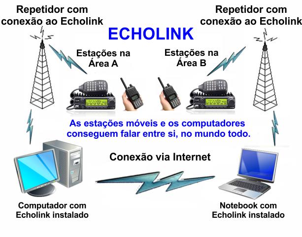 BASE 11: operação em Echolink Com os problemas de propagação, que tornam mais difíceis (mas não impossíveis) as comunicações através rádio em alta frequência, surgiram várias alternativas que contam