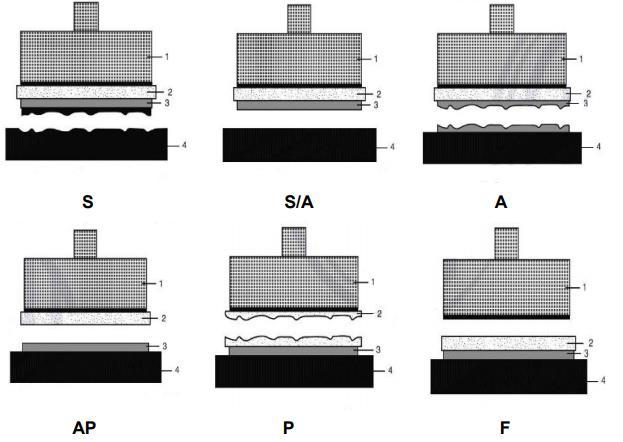 técnica NBR 14081-4:2012 como: S: Ruptura no substrato; S/A: Ruptura na interface argamassa e substrato; A: Ruptura na camada de argamassa colante; A/P: Ruptura
