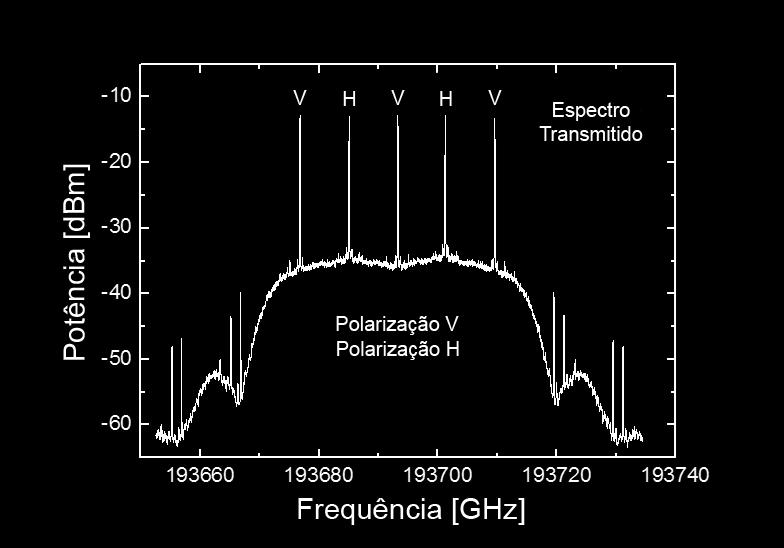 O espaçamento entre canais é de 8,25 GHz, valor bastante estreito, o que torna o PolMUX de suma importância para distanciar os canais e, desta forma, viabilizar a transmissão de dados com taxa de