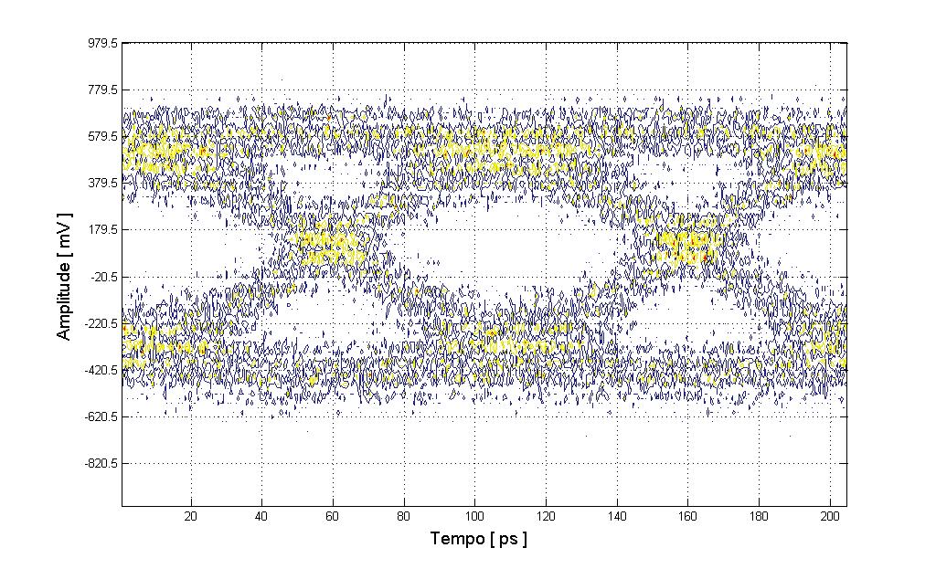 40 Espaçamento entre Canais de 15 GHz Penalidade = 7,5 db Figura 14 - Digrama de Olho para espaçamento entre canais de 15 GHz Os pontos na cor azul escuro representam uma frequência de menor