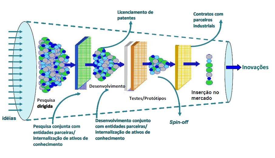 4 Logística em Processos de Gestão de Portfólio de Projetos 4.1 Organização e gestão do Programa de P&D da Light A Light optou pelo modelo de inovação aberta, como concebida por Chesbrough (2003).