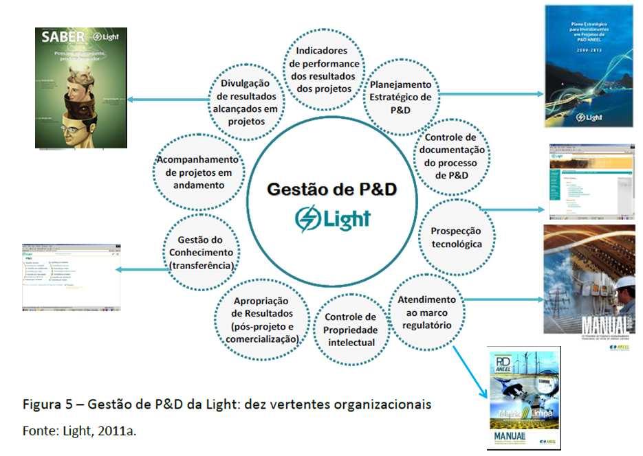 45 No ambiente organizacional da Light, os relacionamentos da gestão do P&D são estabelecidos com diversos órgãos da empresa, notadamente com os setores de engenharia, distribuição, transmissão,