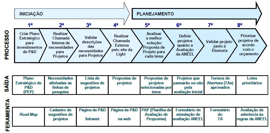 48 As fases de desenvolvimento de um Programa de P&D devem refletir as necessidades estratégicas da empresa, de forma a assegurar não apenas um alinhamento estratégico do conjunto de projetos (e seus