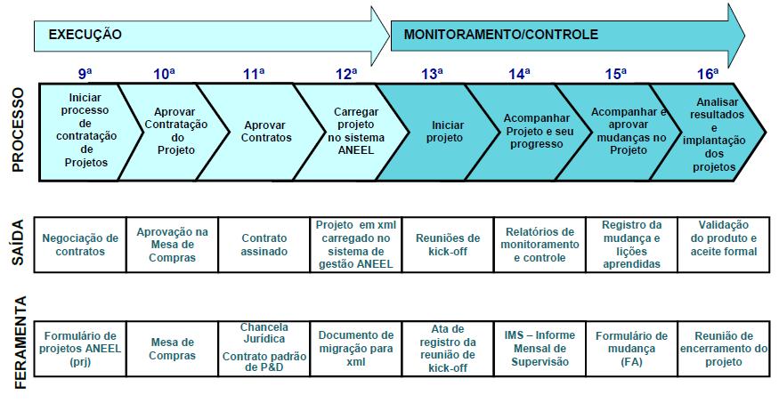 50 Figura 7: Gestão de um programa da Light: Fases de execução e monitoramento/controle.