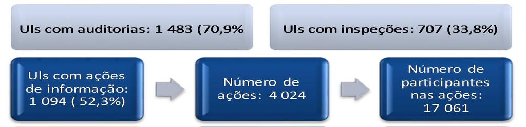 UNIDADS LOCAIS COM PRORAMAS D PRVNÇÃO TRABALHADORS ABRANIDOS Ainda no domínio das atividades, é de destacar que 70,9% das unidades locais com