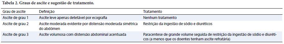 Ascite Classificação EASL,