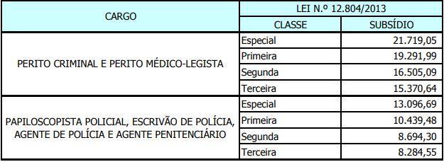 Sobre o Cargo de Agente de Polícia VAGAS AUTORIZADAS 1500 Vagas!