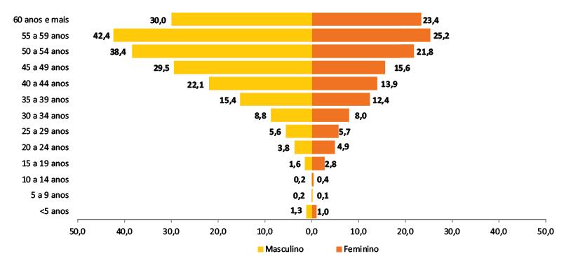 Hepatite C frequências Soroprevalência: