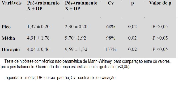 ISSN 1982-5285 ARTIGO ORIGINAL Considerando os dados obtidos, quanto à média e ao desvio-padrão (DP), pré e póstratamento, foram demonstrados que de modo geral, houve aumento considerável, exceto em